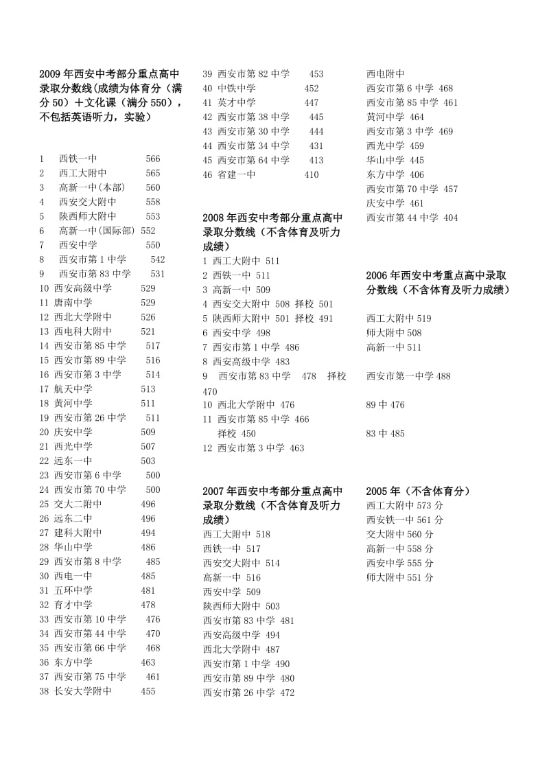 西安中考志愿填报信息.doc_第2页