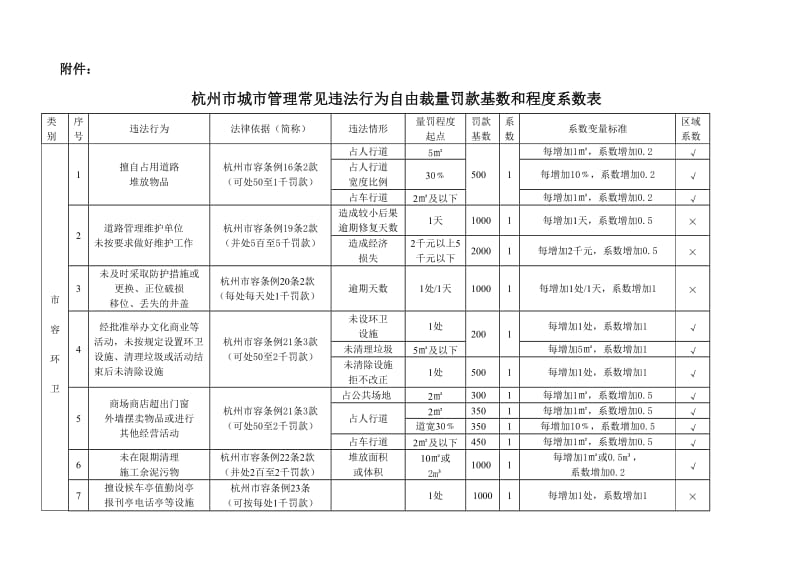 杭州市城市管理常见违法行为自由裁量罚款基数和程度系数表.doc_第1页