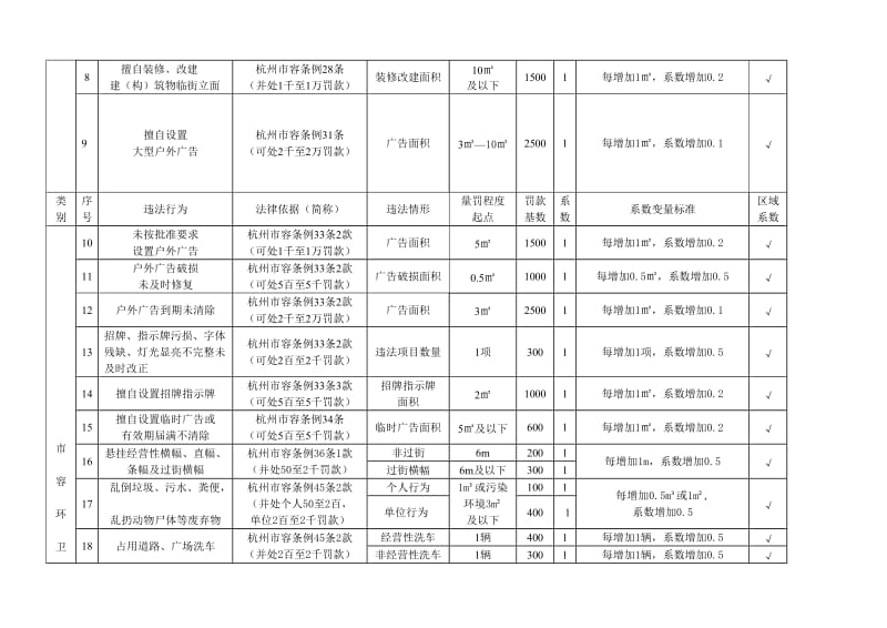 杭州市城市管理常见违法行为自由裁量罚款基数和程度系数表.doc_第2页