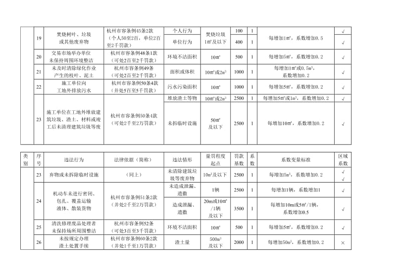 杭州市城市管理常见违法行为自由裁量罚款基数和程度系数表.doc_第3页