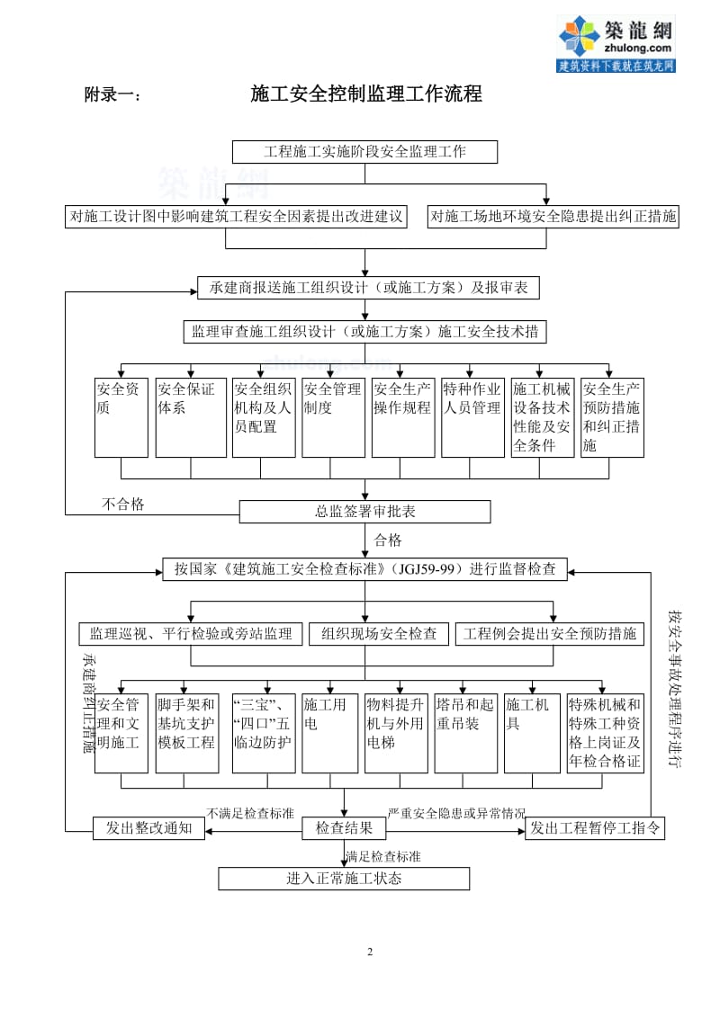 广东省安全监理工作流程和常用表格secret.doc_第2页