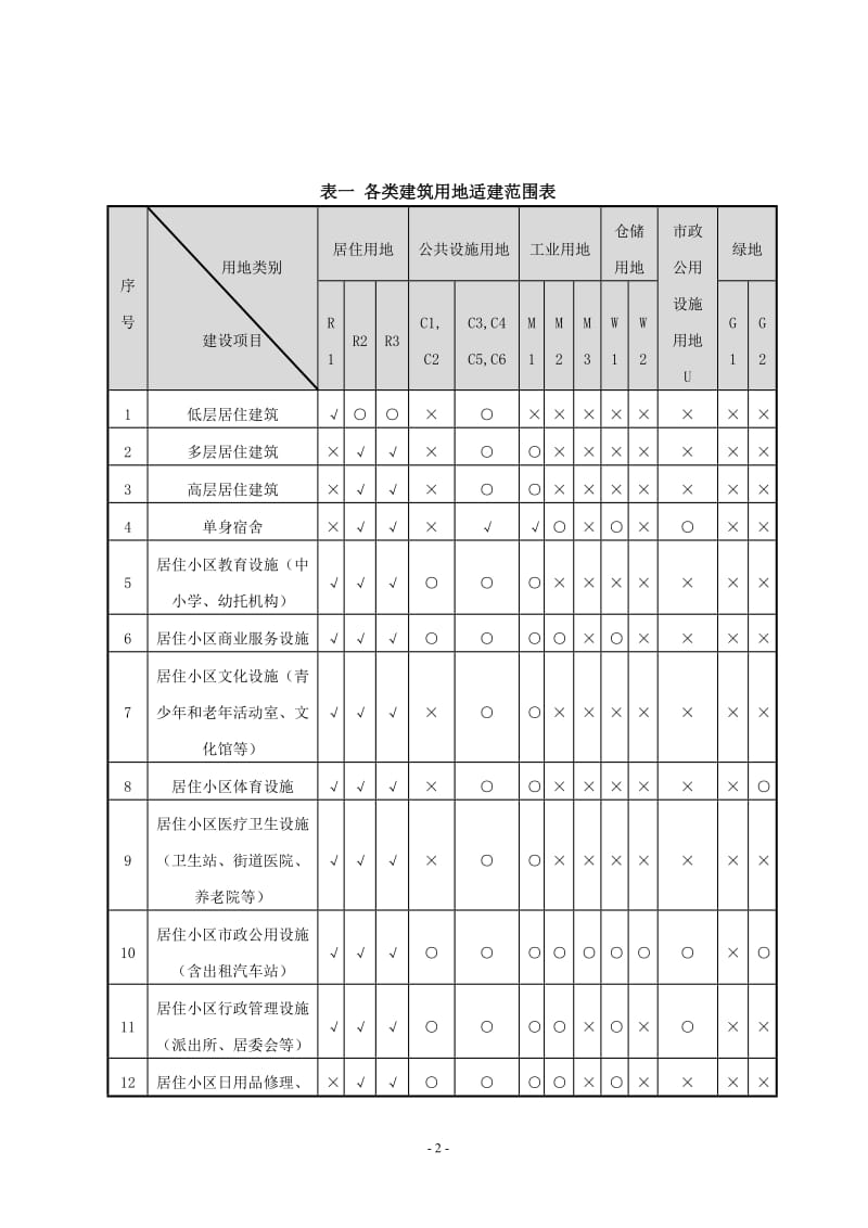 禹城市城乡规划管理技术规定最终稿201110.doc_第2页