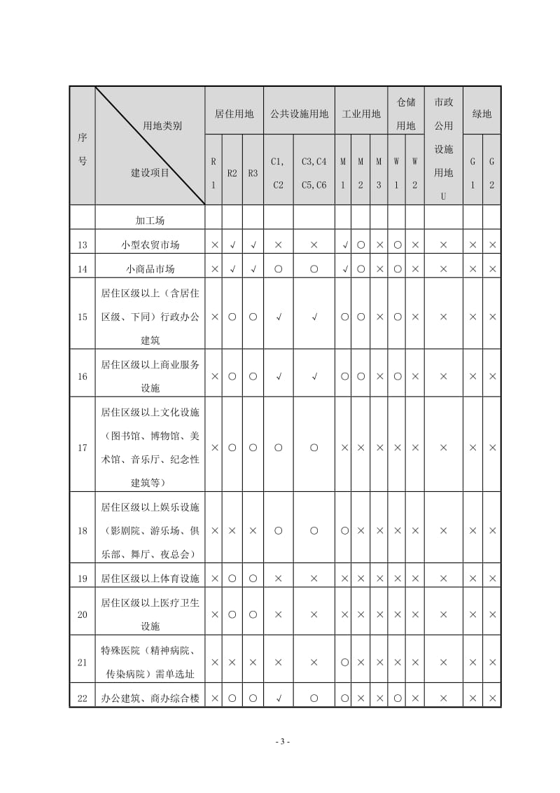 禹城市城乡规划管理技术规定最终稿201110.doc_第3页