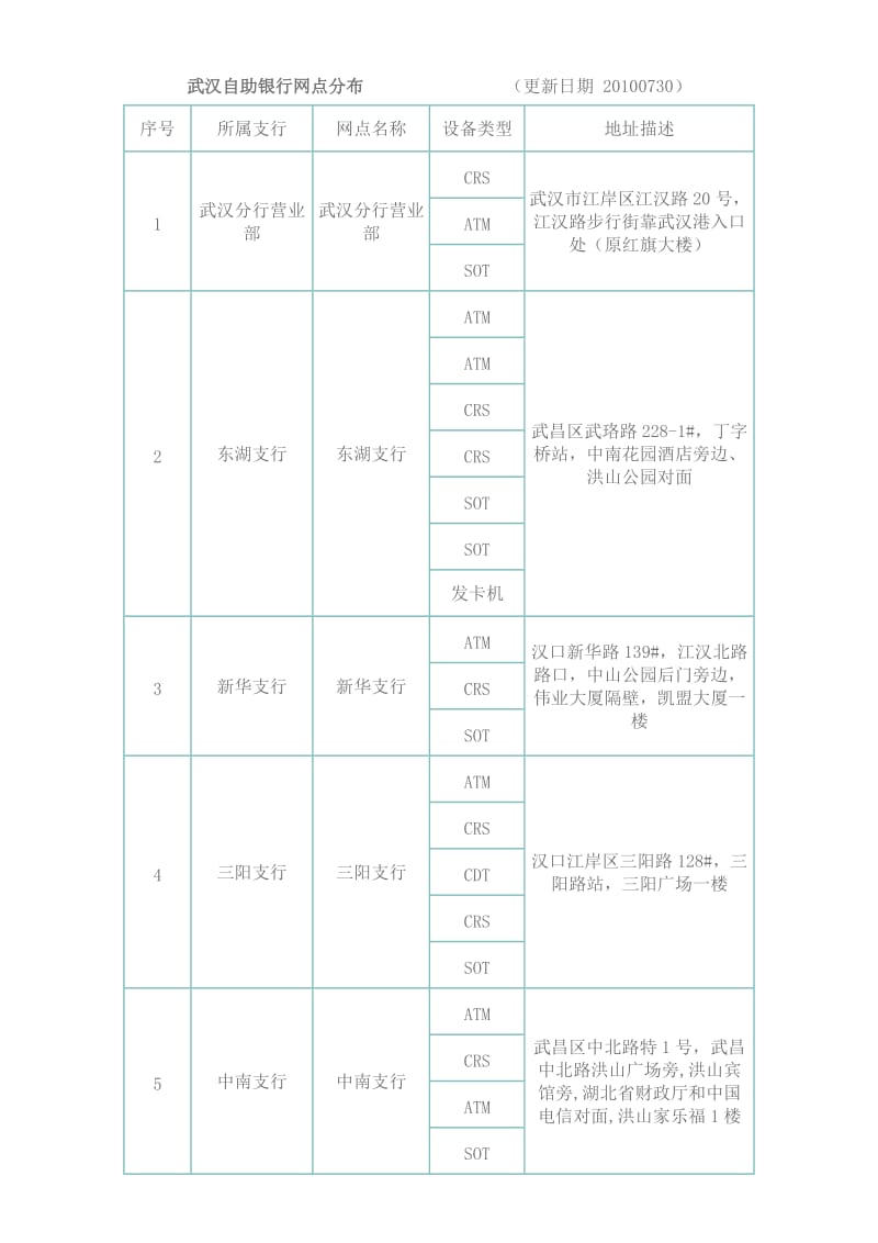 武汉自助银行网点分布.doc_第1页