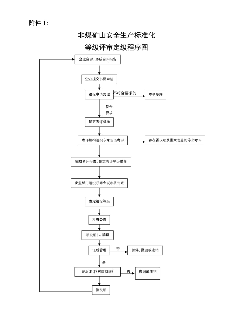 非煤矿山安对全生产标准化.doc_第1页