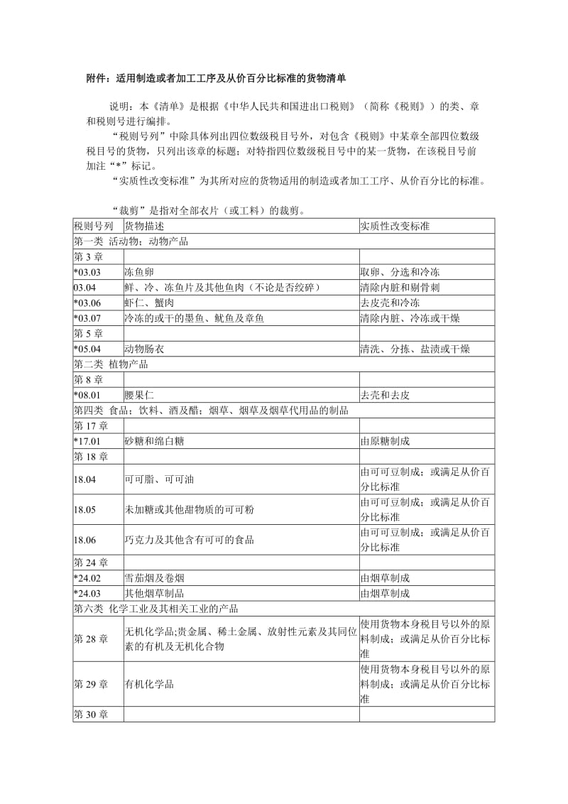 适用制造或加分工工序及从价百分比标准的货物清单.doc_第1页