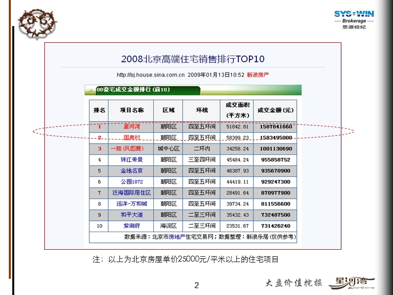 某房地产价值挖掘案例分享(官ppt 65页).ppt_第2页