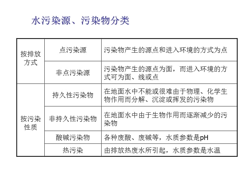 5第五章+地表水环境影响评价.ppt_第2页