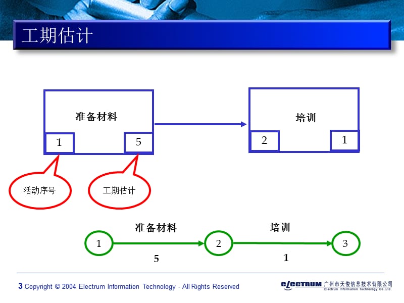 关键路径法经典专题.ppt_第3页