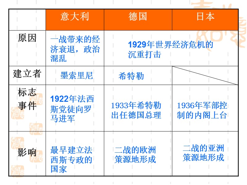 2011年第5课法西斯势力的猖狂.ppt_第3页