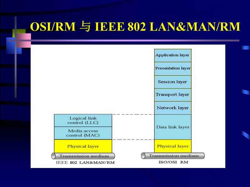 36局域网体系结构与IEEE802标准.ppt_第3页