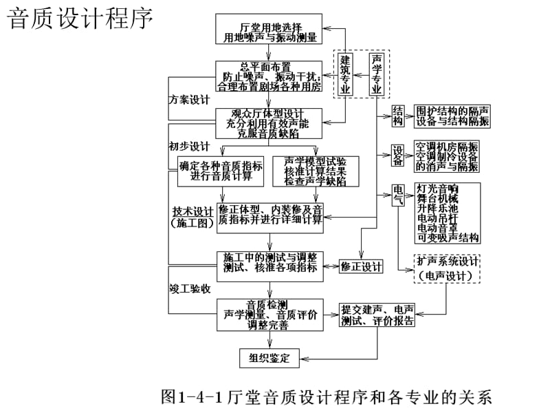 建筑物理室内声环境4.ppt_第3页