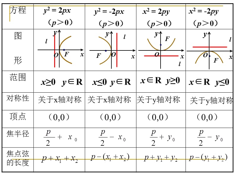 2.3.（4）抛物线的简单几何性质1.ppt_第3页