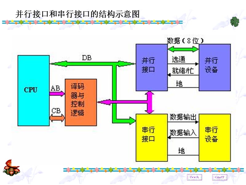 第8章可编程接口芯片8255简.ppt_第2页