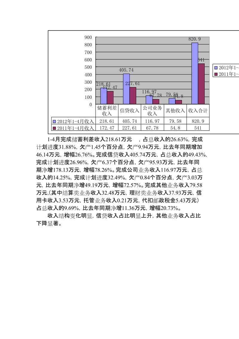 隆回2012年4月财务分析.doc_第2页