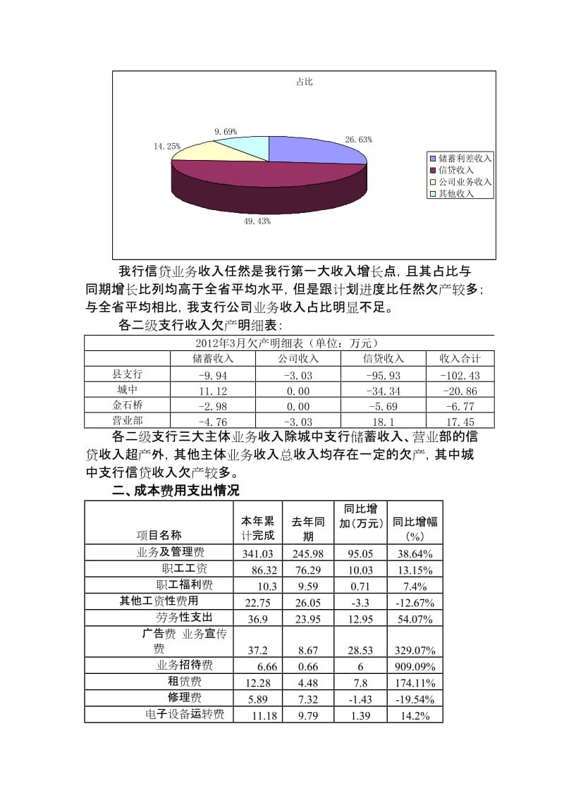 隆回2012年4月财务分析.doc_第3页