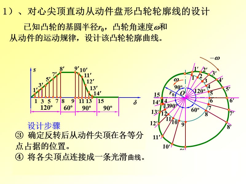 第9章凸轮机构及其设计2.ppt_第2页