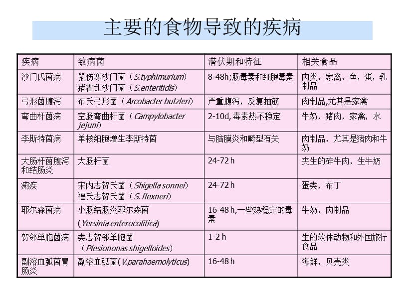 复件微生物检测第5章1.ppt_第2页