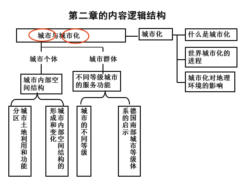 城市内部空间结构Z.ppt_第3页