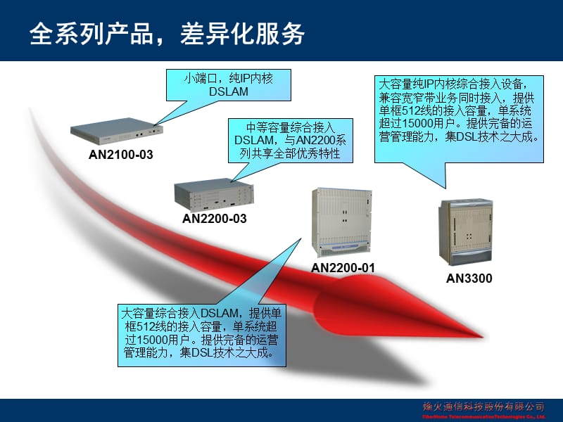 DSLAM上开展IPTV业务-北京通信技术交流.ppt_第3页