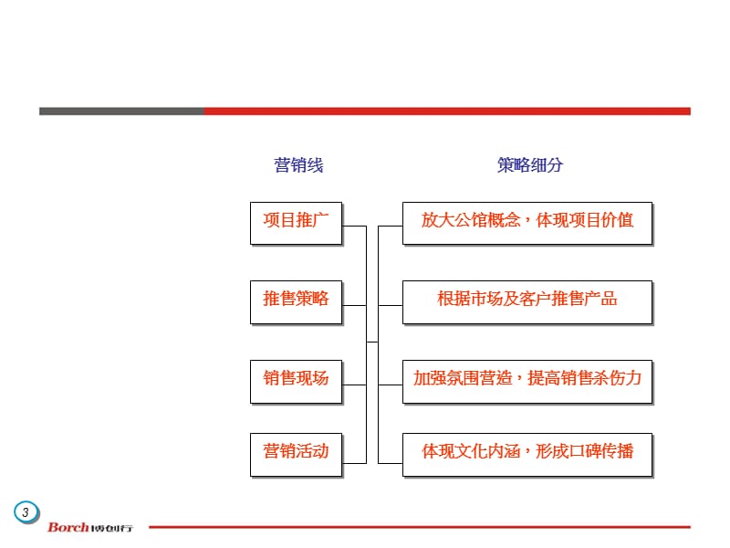 2012上海绿地公馆推广执行报告40P.ppt_第3页