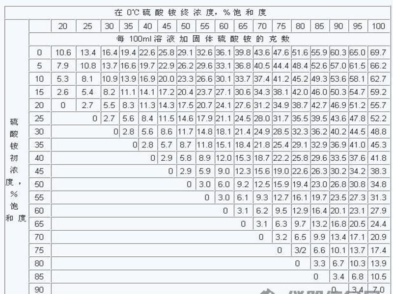 高级生化作业答案.ppt_第2页