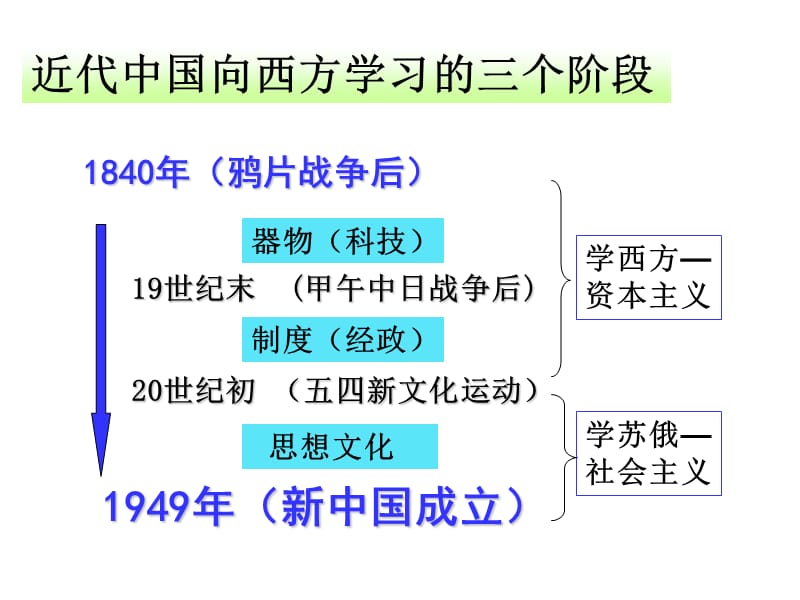 历史课件——甲午战争后民族危机的加深.ppt_第3页