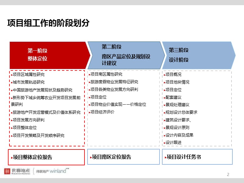 2012年重庆中海投资·黎香湖项目整体定位.ppt_第2页
