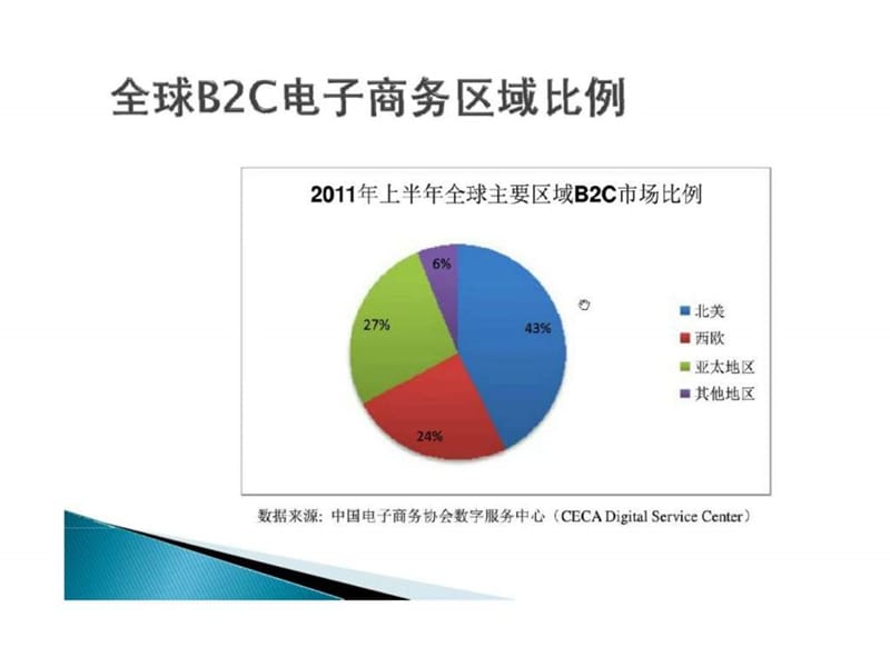 2011年中国电子商务B2C分析报告.ppt_第3页