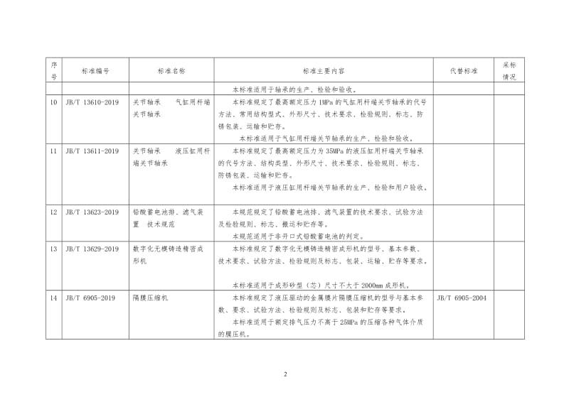 161项行业标准名称及主要内容.doc_第3页