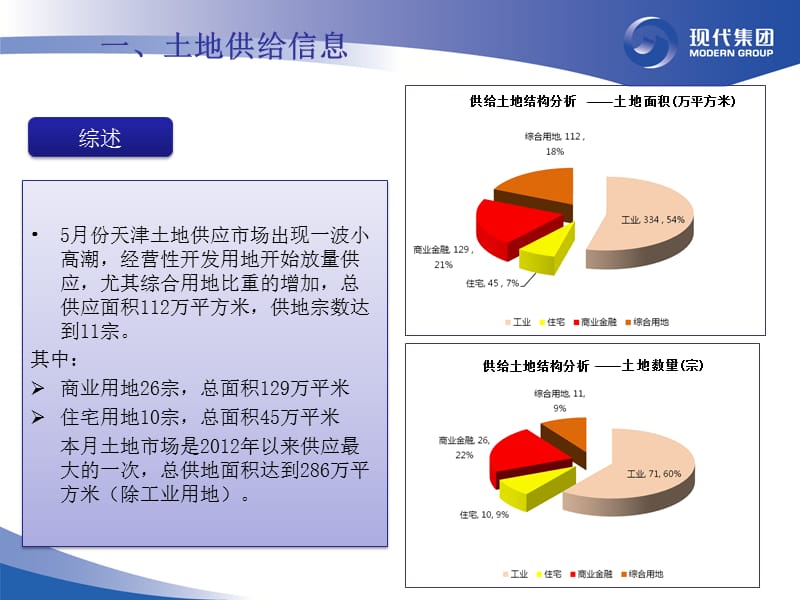 天津2012年5月土地市场信息月报 2012-31页.ppt_第3页