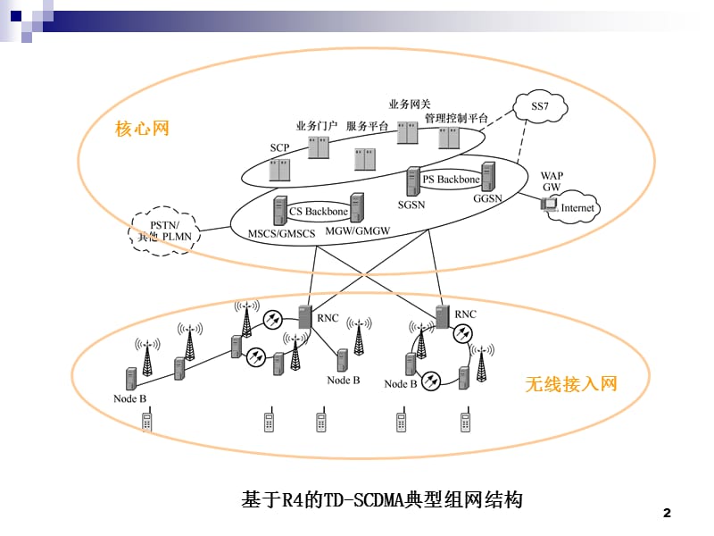 3G基站设备介绍.ppt_第2页