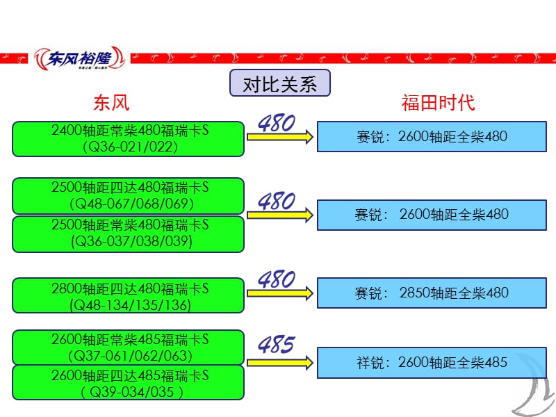 东风福瑞卡S系列产品介绍.ppt_第2页