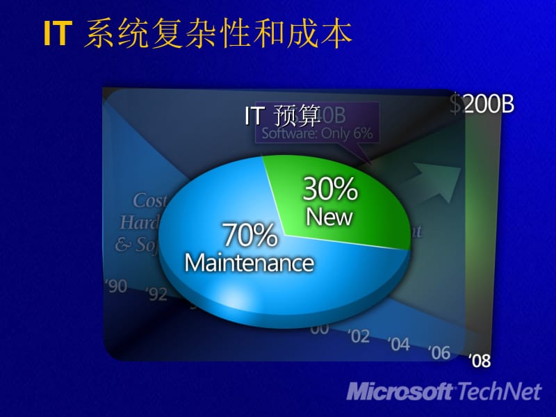 从整体安全论微软产品在企业IT的实施.ppt_第3页