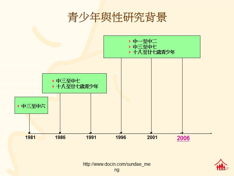 【调查报告】家计会「二零零六年青少年与性研究报告」.ppt_第2页