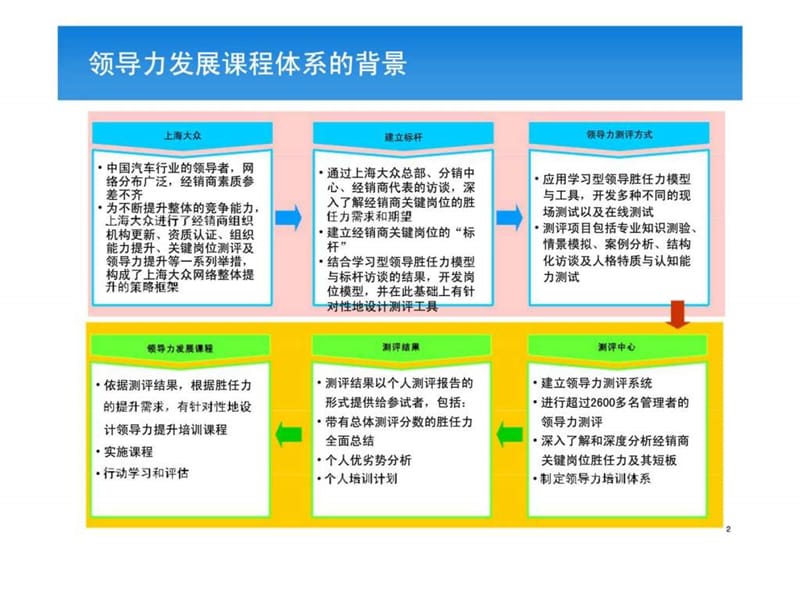 上海大众经销商经理人领导力发展课程体系.ppt_第2页