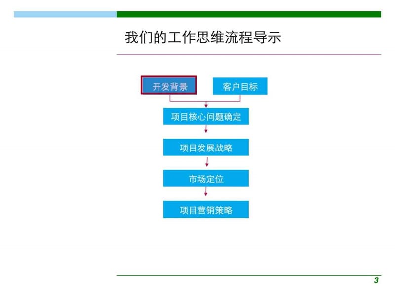 商业地产建材大市场装饰城营销方案.ppt.ppt_第3页