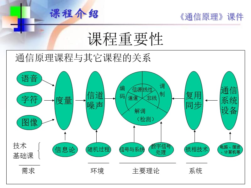 【大学】通信原理课程简介.ppt_第2页