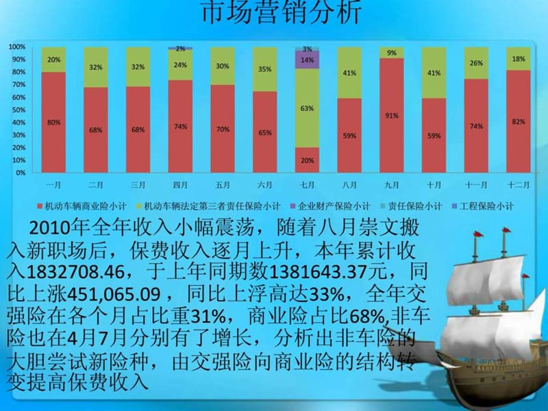 北京分公司崇文支公司2010年度财务分析-张鹏.ppt_第3页