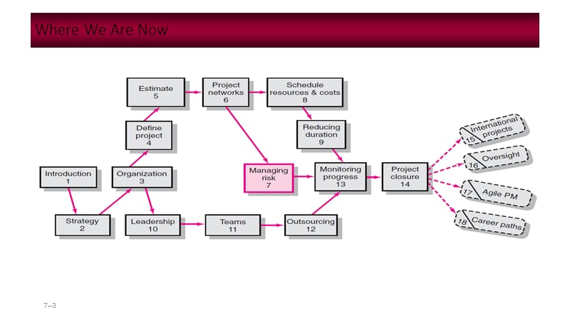 暨南大学《项目管理》chapter 7 managing risk.ppt_第3页