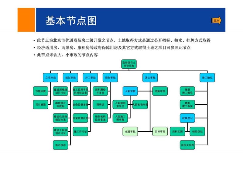 北京房地产二级开发流程.ppt_第2页