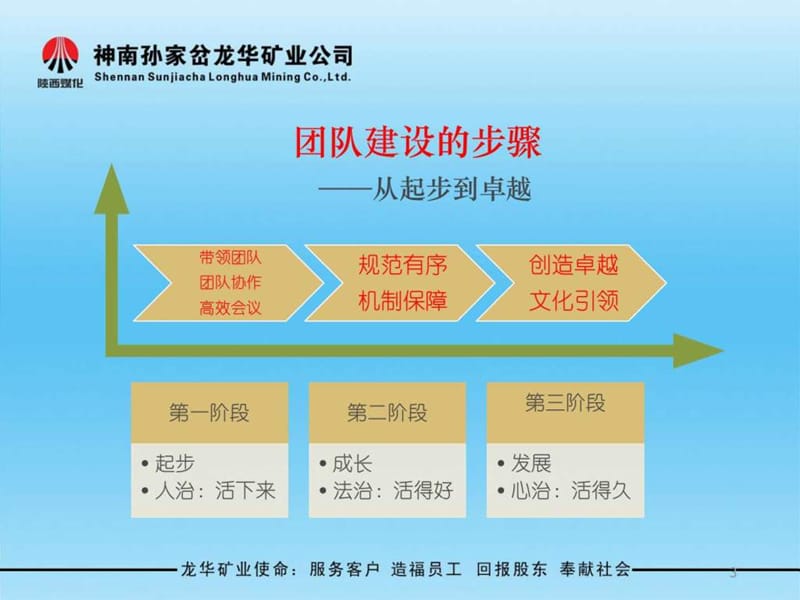 卓越团队建设_1533049505.ppt_第3页