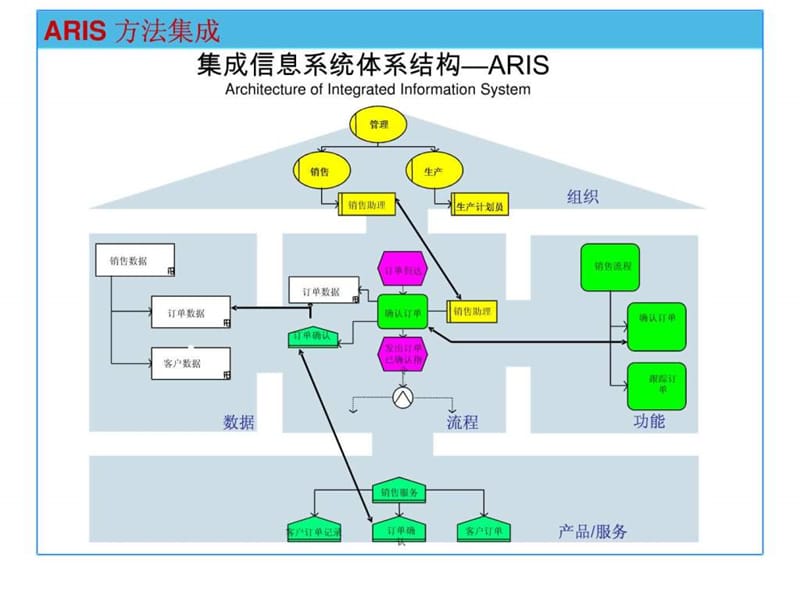 流程管理软件ARIS介绍_图文.ppt.ppt_第3页