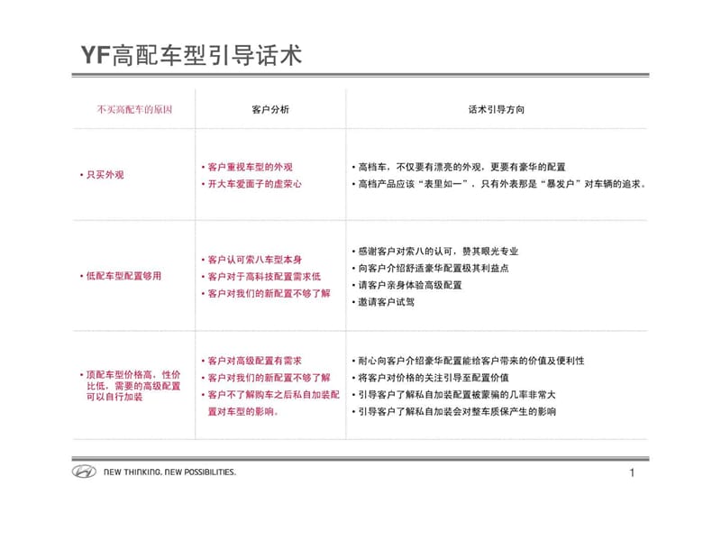 YF高配车型引导话术2011.11.14.ppt.ppt_第2页