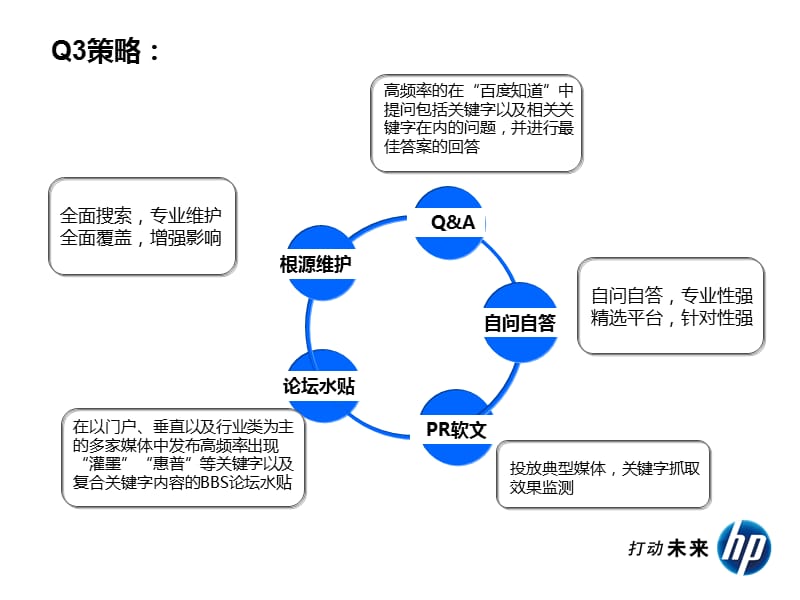 惠普墨盒网络公关Q4方案.ppt_第3页