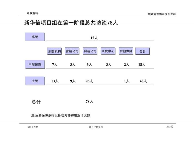 中联重科绩效管理咨询中期汇报.ppt_第3页
