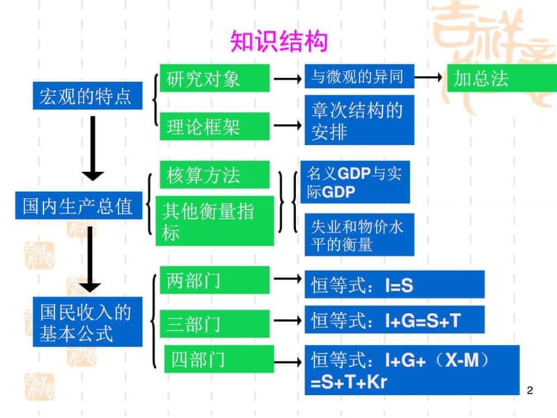 12 基本指标及其衡量_图文.ppt.ppt_第2页