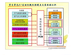 只传精品_《汽油发动机微机控制系统检修》课件完整版_3....ppt