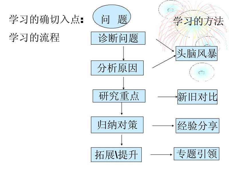 班级管理.ppt_第3页