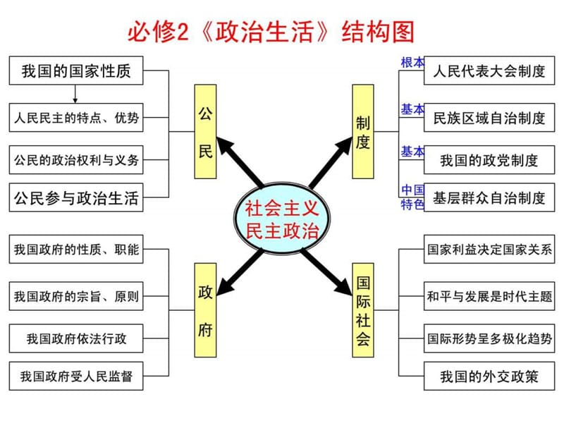 ...复习课件第一课生活在人民当家作主的国家.ppt.ppt_第1页